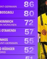 星空体育平台-2024-25赛季欧冠长传榜：施罗特贝克94次居首，维蒂尼亚86次次之