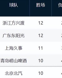 星空体育首页-CBA最新排名！浙江山东强势崛起，山西辽宁持续下滑，同曦走远了|浙江队|新疆|南京同曦|山东队|潘江_新浪体育_新浪新闻