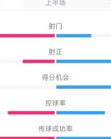 输给两个超巨失误！国足0-2澳大利亚全场数据：射门12-7，射正1-2