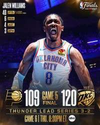 杰威G5砍40分为雷霆队史总决赛第二高分，第一是12年威少43分